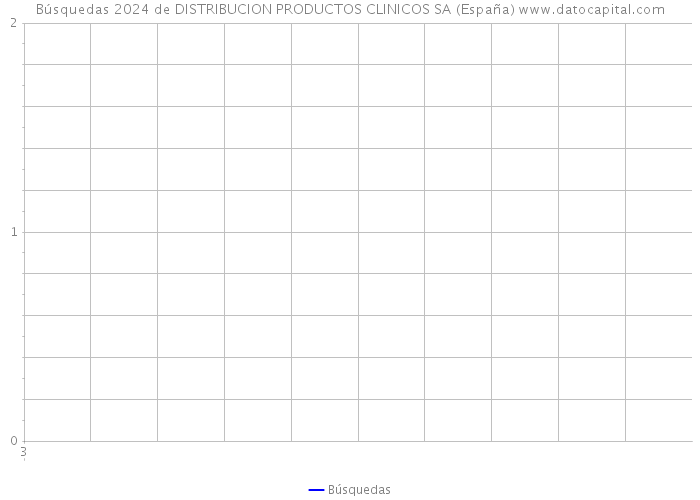 Búsquedas 2024 de DISTRIBUCION PRODUCTOS CLINICOS SA (España) 