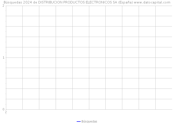 Búsquedas 2024 de DISTRIBUCION PRODUCTOS ELECTRONICOS SA (España) 