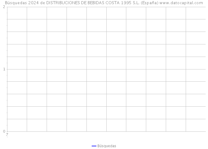 Búsquedas 2024 de DISTRIBUCIONES DE BEBIDAS COSTA 1995 S.L. (España) 