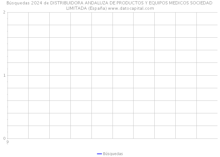 Búsquedas 2024 de DISTRIBUIDORA ANDALUZA DE PRODUCTOS Y EQUIPOS MEDICOS SOCIEDAD LIMITADA (España) 