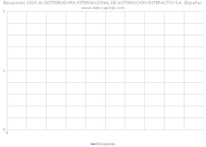 Búsquedas 2024 de DISTRIBUIDORA INTERNACIONAL DE AUTOMOCION (INTERAUTO) S.A. (España) 