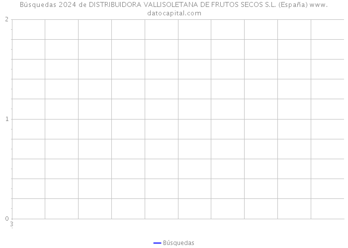Búsquedas 2024 de DISTRIBUIDORA VALLISOLETANA DE FRUTOS SECOS S.L. (España) 
