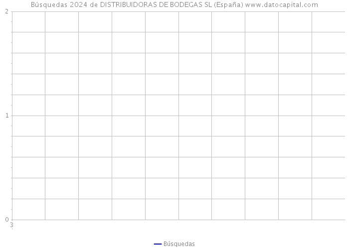 Búsquedas 2024 de DISTRIBUIDORAS DE BODEGAS SL (España) 