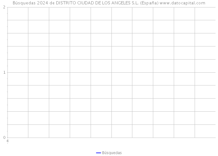 Búsquedas 2024 de DISTRITO CIUDAD DE LOS ANGELES S.L. (España) 