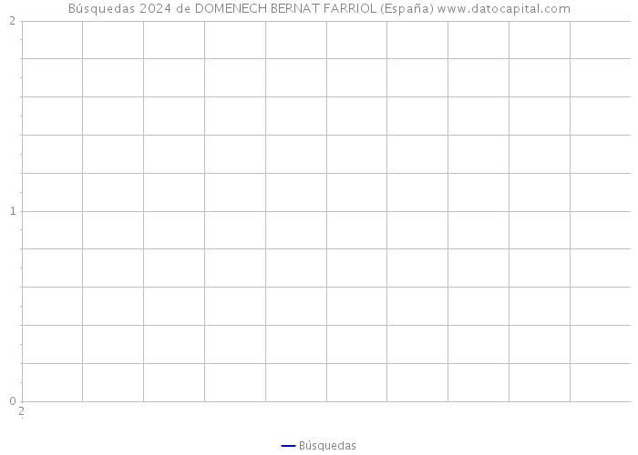 Búsquedas 2024 de DOMENECH BERNAT FARRIOL (España) 