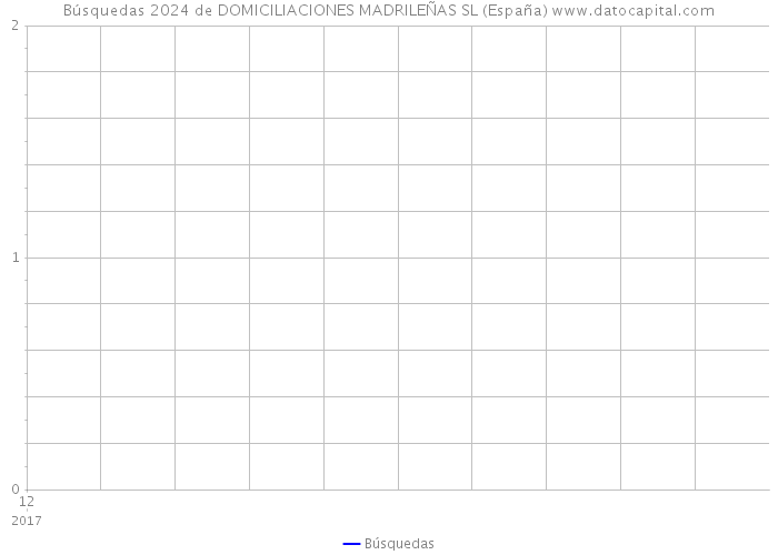 Búsquedas 2024 de DOMICILIACIONES MADRILEÑAS SL (España) 