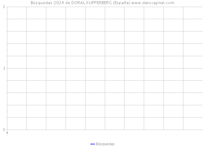 Búsquedas 2024 de DORAL KUPFERBERG (España) 
