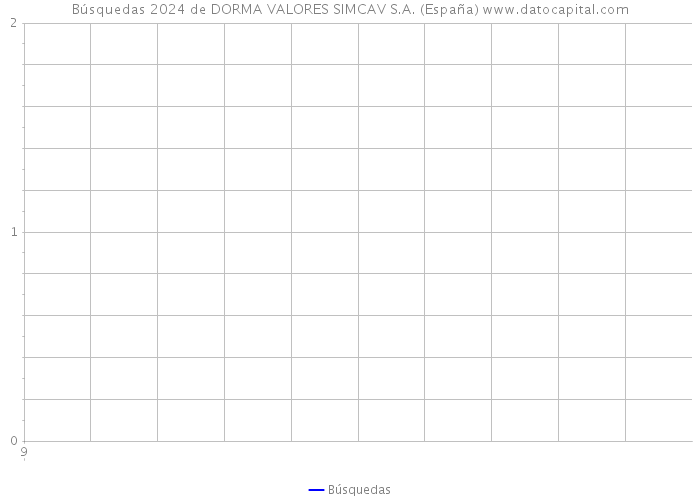 Búsquedas 2024 de DORMA VALORES SIMCAV S.A. (España) 