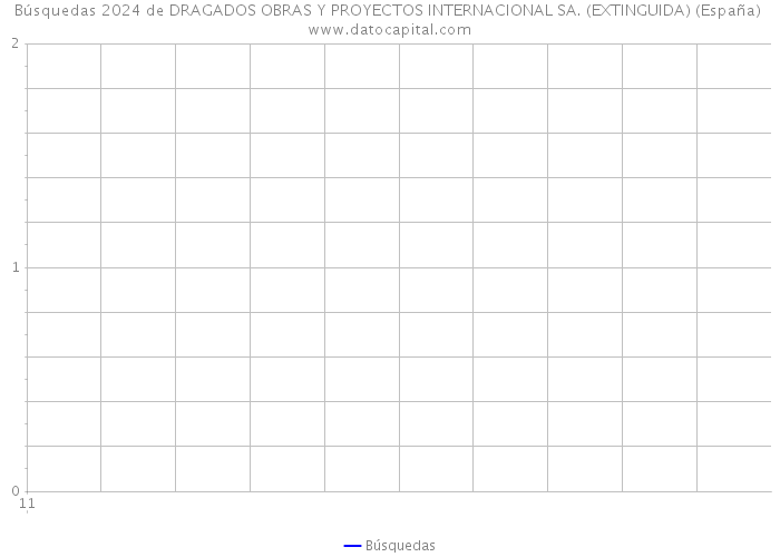 Búsquedas 2024 de DRAGADOS OBRAS Y PROYECTOS INTERNACIONAL SA. (EXTINGUIDA) (España) 