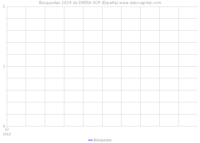 Búsquedas 2024 de DRESA SCP (España) 