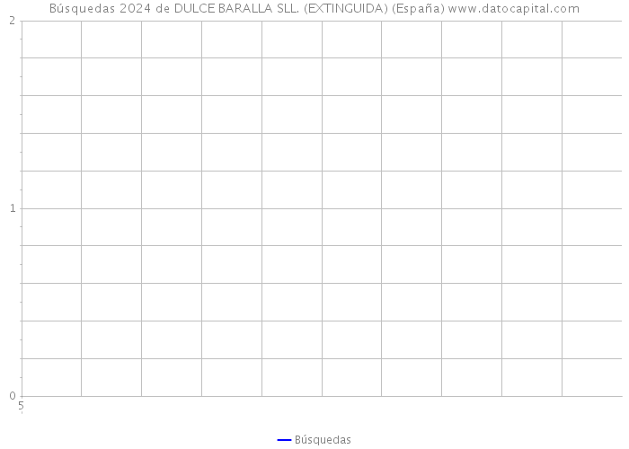 Búsquedas 2024 de DULCE BARALLA SLL. (EXTINGUIDA) (España) 