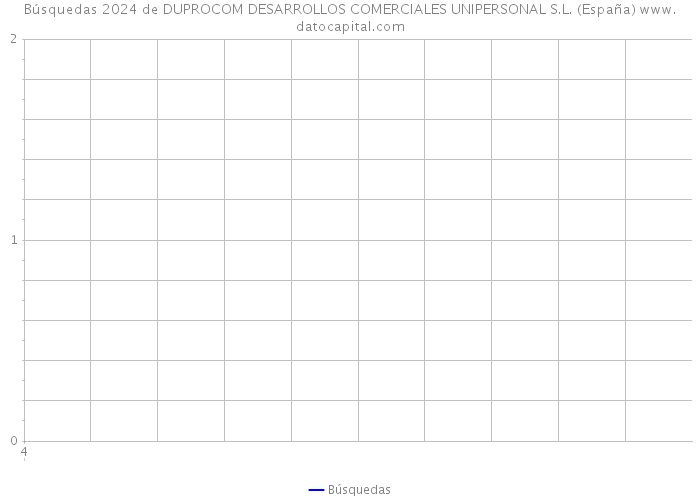 Búsquedas 2024 de DUPROCOM DESARROLLOS COMERCIALES UNIPERSONAL S.L. (España) 