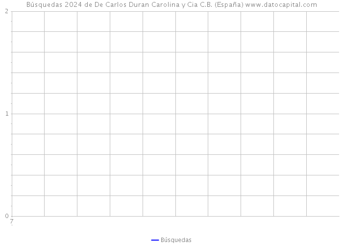 Búsquedas 2024 de De Carlos Duran Carolina y Cia C.B. (España) 