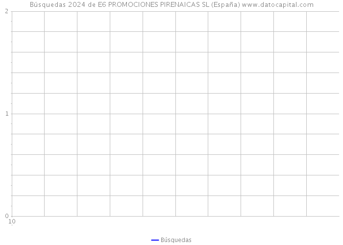 Búsquedas 2024 de E6 PROMOCIONES PIRENAICAS SL (España) 