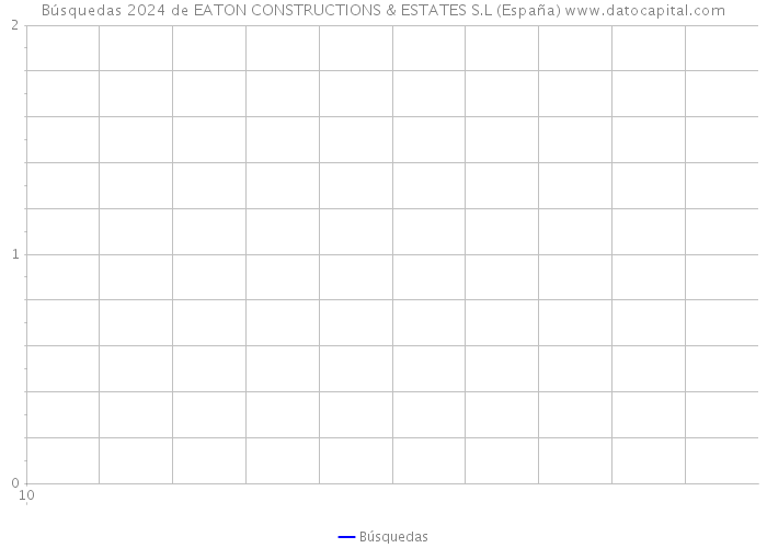 Búsquedas 2024 de EATON CONSTRUCTIONS & ESTATES S.L (España) 