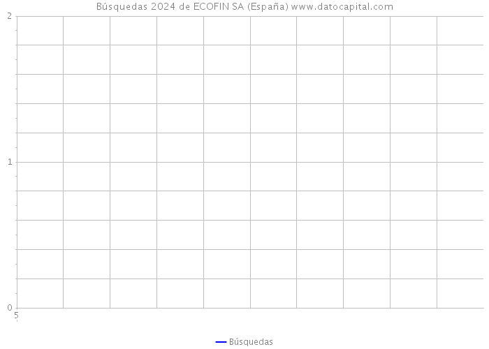 Búsquedas 2024 de ECOFIN SA (España) 