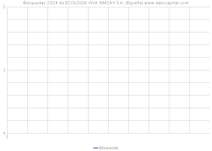 Búsquedas 2024 de ECOLOGIA VIVA SIMCAV S.A. (España) 