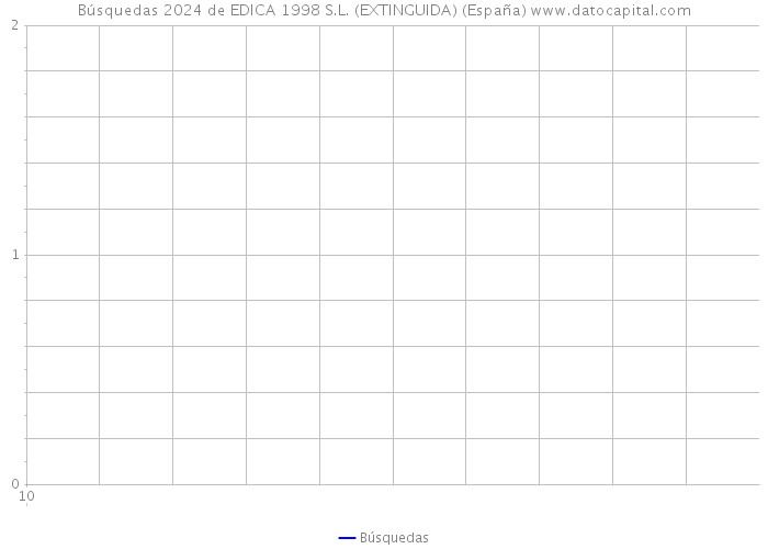 Búsquedas 2024 de EDICA 1998 S.L. (EXTINGUIDA) (España) 