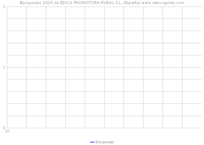 Búsquedas 2024 de EDICA PROMOTORA RURAL S.L. (España) 