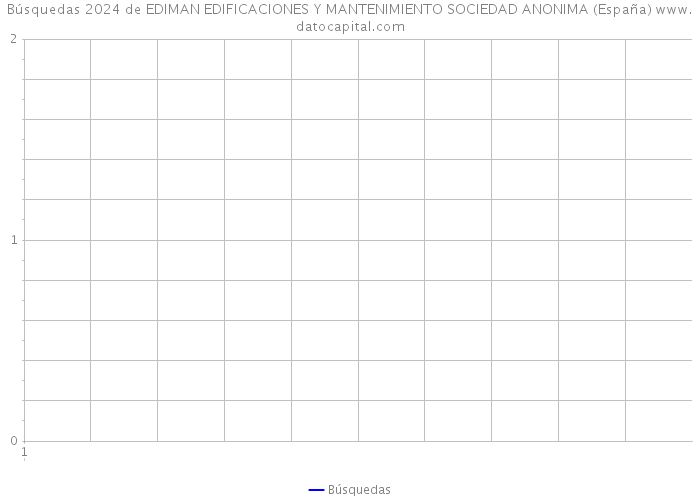 Búsquedas 2024 de EDIMAN EDIFICACIONES Y MANTENIMIENTO SOCIEDAD ANONIMA (España) 