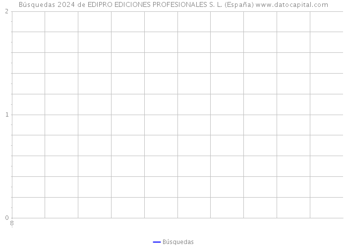 Búsquedas 2024 de EDIPRO EDICIONES PROFESIONALES S. L. (España) 