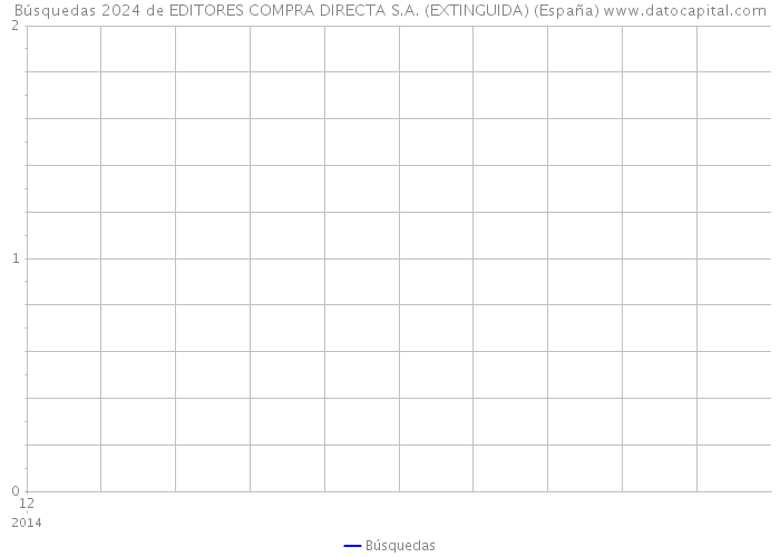 Búsquedas 2024 de EDITORES COMPRA DIRECTA S.A. (EXTINGUIDA) (España) 