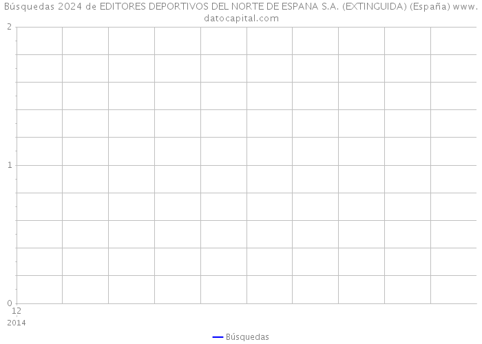 Búsquedas 2024 de EDITORES DEPORTIVOS DEL NORTE DE ESPANA S.A. (EXTINGUIDA) (España) 