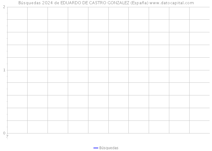 Búsquedas 2024 de EDUARDO DE CASTRO GONZALEZ (España) 