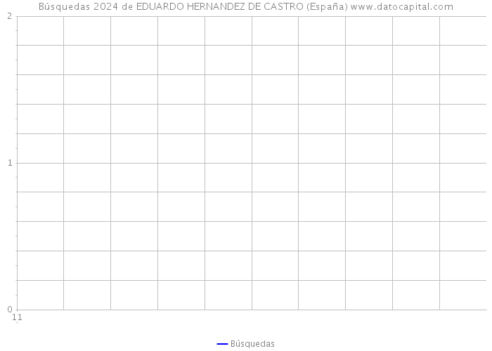 Búsquedas 2024 de EDUARDO HERNANDEZ DE CASTRO (España) 