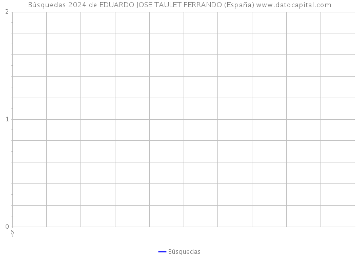 Búsquedas 2024 de EDUARDO JOSE TAULET FERRANDO (España) 