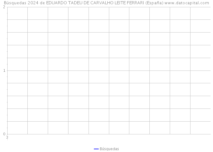 Búsquedas 2024 de EDUARDO TADEU DE CARVALHO LEITE FERRARI (España) 
