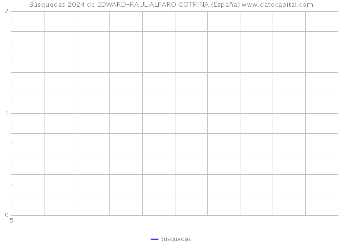 Búsquedas 2024 de EDWARD-RAUL ALFARO COTRINA (España) 