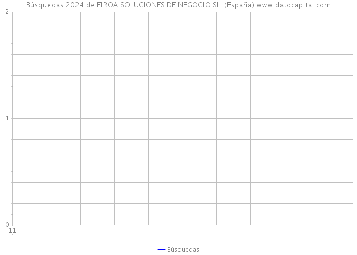 Búsquedas 2024 de EIROA SOLUCIONES DE NEGOCIO SL. (España) 