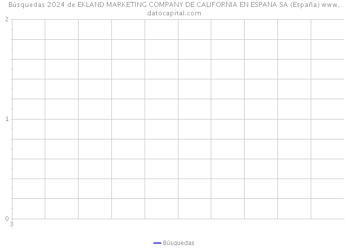 Búsquedas 2024 de EKLAND MARKETING COMPANY DE CALIFORNIA EN ESPANA SA (España) 