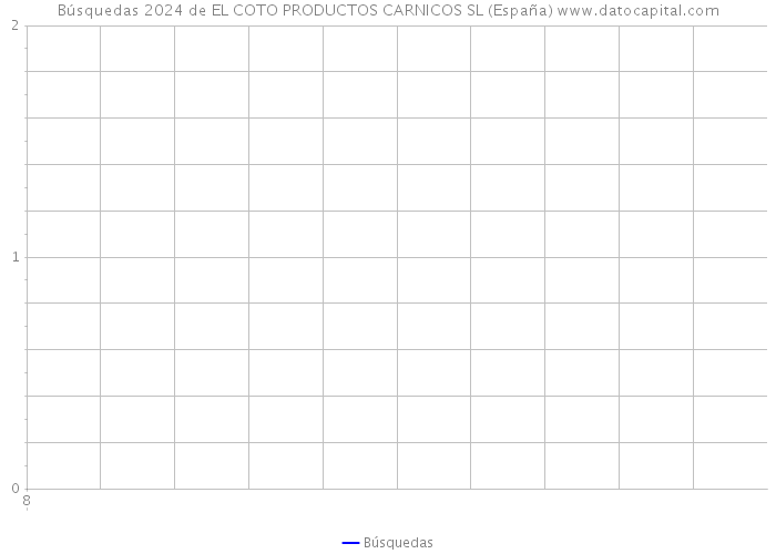 Búsquedas 2024 de EL COTO PRODUCTOS CARNICOS SL (España) 