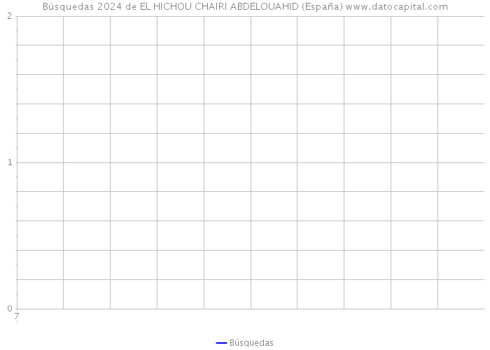 Búsquedas 2024 de EL HICHOU CHAIRI ABDELOUAHID (España) 