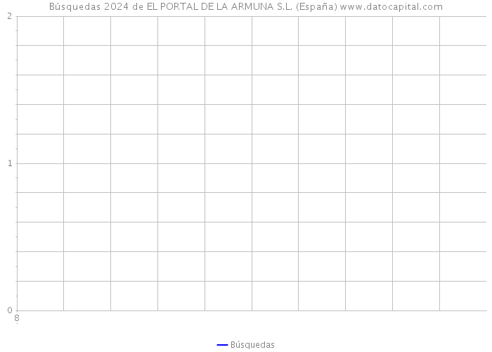 Búsquedas 2024 de EL PORTAL DE LA ARMUNA S.L. (España) 