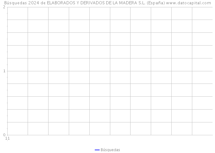 Búsquedas 2024 de ELABORADOS Y DERIVADOS DE LA MADERA S.L. (España) 