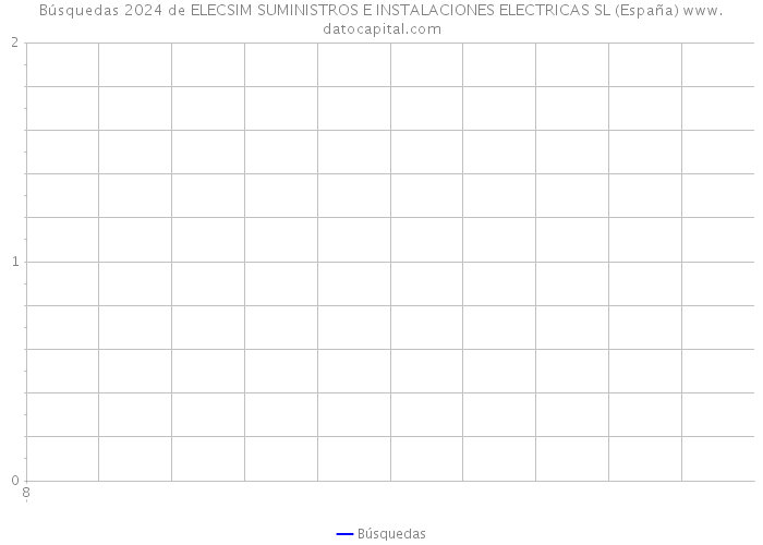 Búsquedas 2024 de ELECSIM SUMINISTROS E INSTALACIONES ELECTRICAS SL (España) 