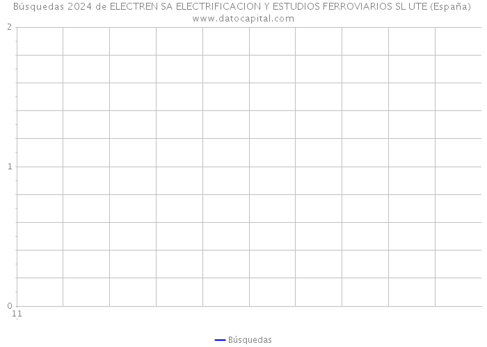 Búsquedas 2024 de ELECTREN SA ELECTRIFICACION Y ESTUDIOS FERROVIARIOS SL UTE (España) 