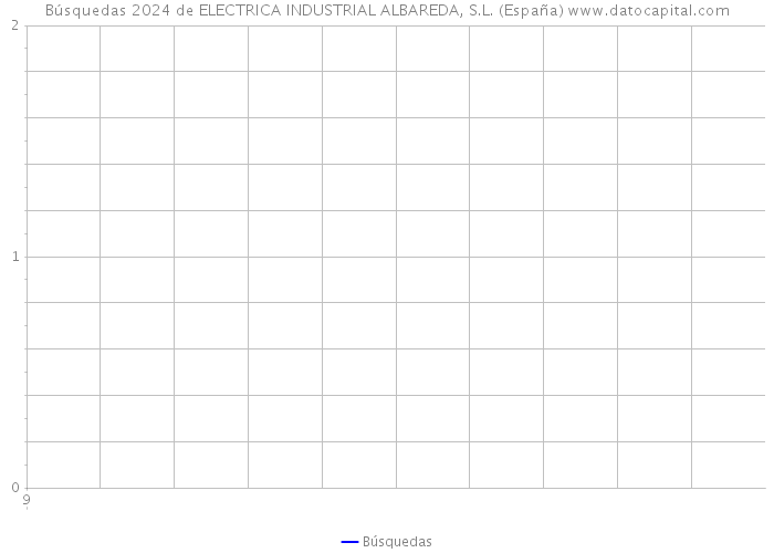 Búsquedas 2024 de ELECTRICA INDUSTRIAL ALBAREDA, S.L. (España) 