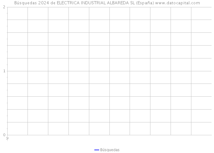 Búsquedas 2024 de ELECTRICA INDUSTRIAL ALBAREDA SL (España) 
