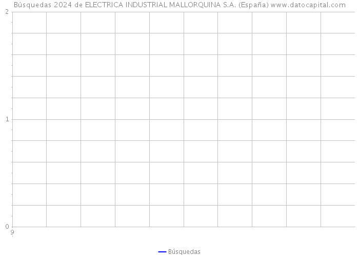 Búsquedas 2024 de ELECTRICA INDUSTRIAL MALLORQUINA S.A. (España) 