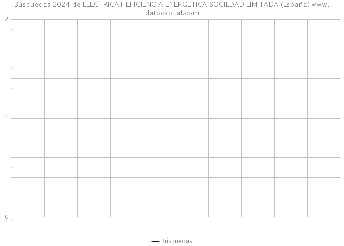 Búsquedas 2024 de ELECTRICAT EFICIENCIA ENERGETICA SOCIEDAD LIMITADA (España) 