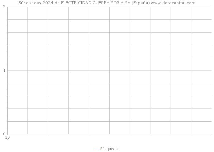 Búsquedas 2024 de ELECTRICIDAD GUERRA SORIA SA (España) 