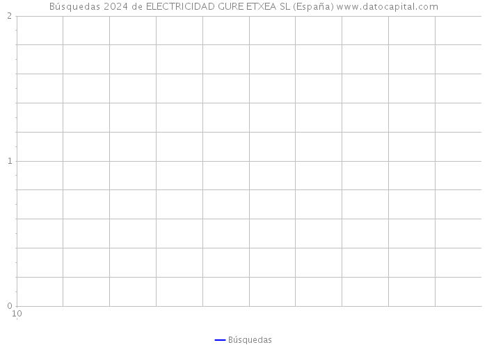 Búsquedas 2024 de ELECTRICIDAD GURE ETXEA SL (España) 