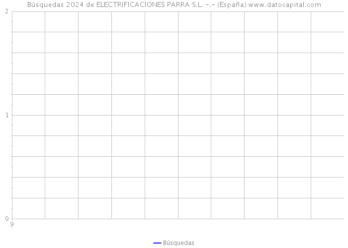 Búsquedas 2024 de ELECTRIFICACIONES PARRA S.L. -.- (España) 