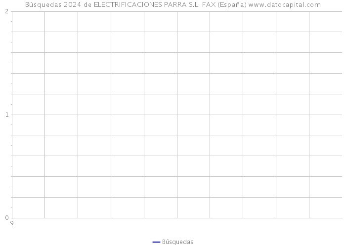 Búsquedas 2024 de ELECTRIFICACIONES PARRA S.L. FAX (España) 