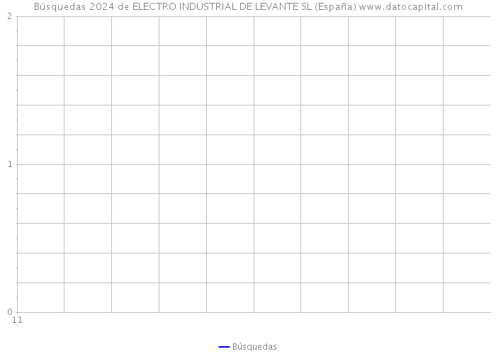Búsquedas 2024 de ELECTRO INDUSTRIAL DE LEVANTE SL (España) 