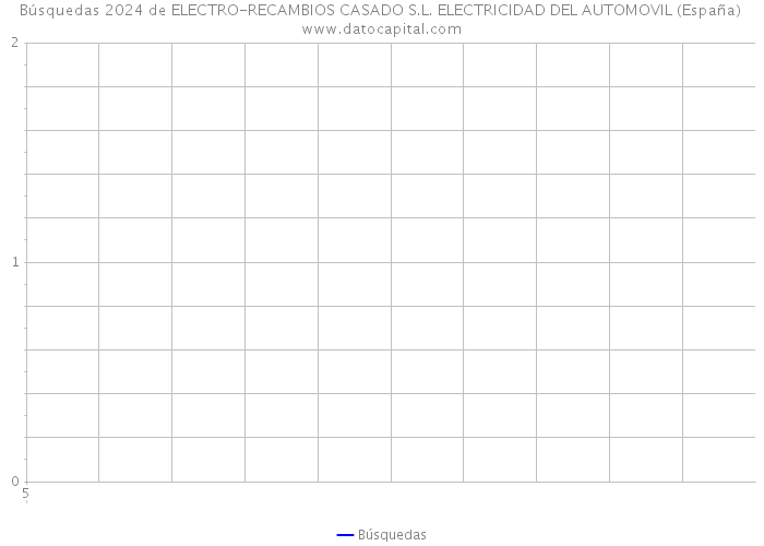 Búsquedas 2024 de ELECTRO-RECAMBIOS CASADO S.L. ELECTRICIDAD DEL AUTOMOVIL (España) 